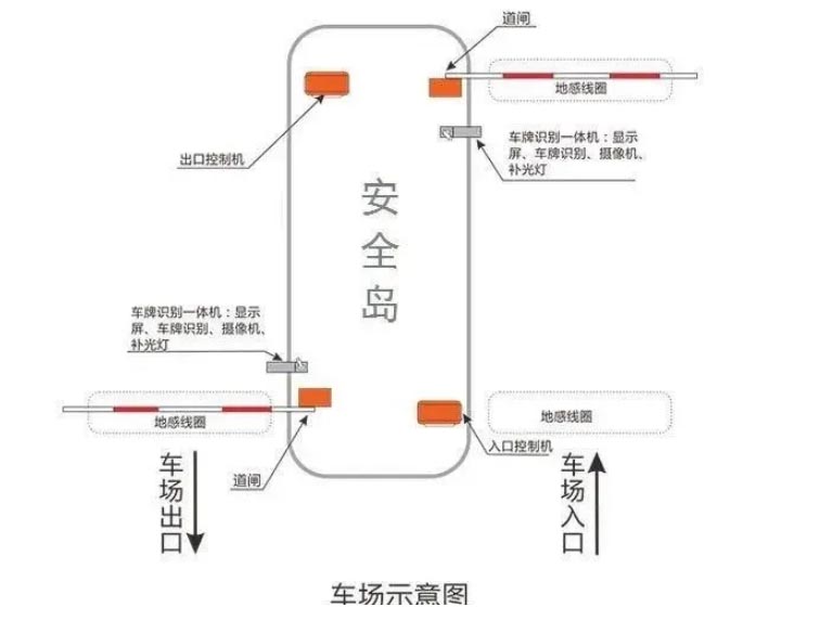 停車(chē)管理系統(tǒng)流程圖